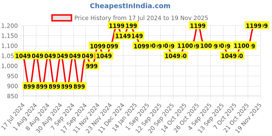 myntra.com mack jonney VIMAL JONNEY Pack of 2 Men Blue and Grey  Sweatshirt mack jonney Price History Graph from 17 Jul 2024 to 18 Nov 2025