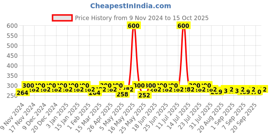 myntra.com mack jonney VIMAL JONNEY Pack Of 2 Men Cotton Assorted Trunks JONNEY__RED__B__02 mack jonney Price History Graph from 9 Nov 2024 to 15 Oct 2025