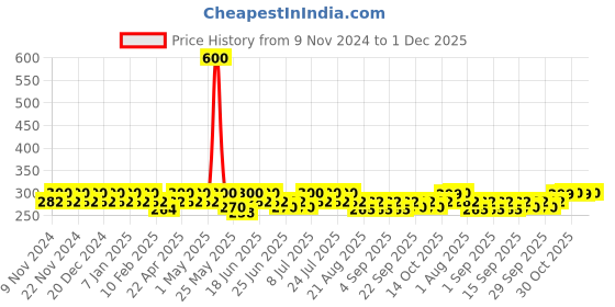 myntra.com mack jonney VIMAL JONNEY Pack Of 2 Mid Rise Cotton Assorted Trunks -MACK__STRONG__E__02 mack jonney Price History Graph from 9 Nov 2024 to 1 Dec 2025