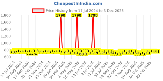 myntra.com mack jonney VIMAL JONNEY Pack of 2 Navy Blue & Black Track Pants mack jonney Price History Graph from 17 Jul 2024 to 3 Dec 2025
