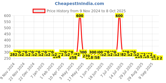 myntra.com mack jonney VIMAL JONNEY Pack Of 2 Outer Elastic Cotton Trunks MAGIC__RED__H__02 mack jonney Price History Graph from 9 Nov 2024 to 8 Oct 2025