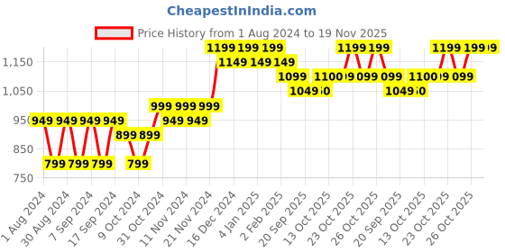 myntra.com mack jonney VIMAL JONNEY Pack Of 2 Printed Cotton Fleece Pullover mack jonney Price History Graph from 1 Aug 2024 to 19 Nov 2025