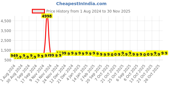 myntra.com mack jonney VIMAL JONNEY Pack Of 2 Printed Cotton Fleece Pullover mack jonney Price History Graph from 1 Aug 2024 to 30 Nov 2025