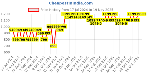 myntra.com mack jonney VIMAL JONNEY Pack Of 2 Printed Cotton Fleece Pullover mack jonney Price History Graph from 17 Jul 2024 to 19 Nov 2025