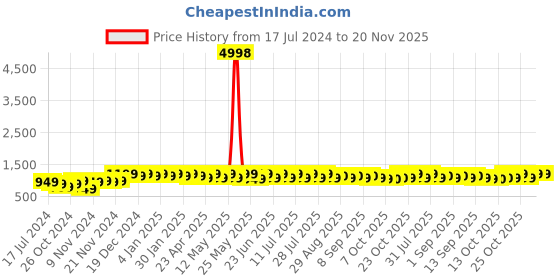 myntra.com mack jonney VIMAL JONNEY Pack Of 2 Printed Cotton Fleece Pullover mack jonney Price History Graph from 17 Jul 2024 to 20 Nov 2025