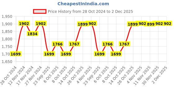 myntra.com mack jonney VIMAL JONNEY Pack Of 2 Printed Cotton Fleece Tracksuits mack jonney Price History Graph from 28 Oct 2024 to 1 Dec 2025