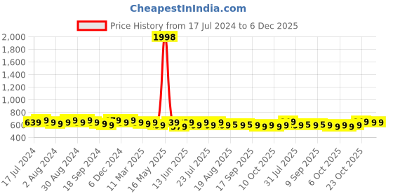 myntra.com mack jonney VIMAL JONNEY Pack Of 2 Printed Cotton Slim Fit T-shirt mack jonney Price History Graph from 17 Jul 2024 to 6 Dec 2025