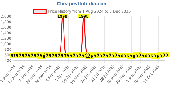 myntra.com mack jonney VIMAL JONNEY Pack Of 2 Printed Cotton T-shirt mack jonney Price History Graph from 1 Aug 2024 to 5 Dec 2025