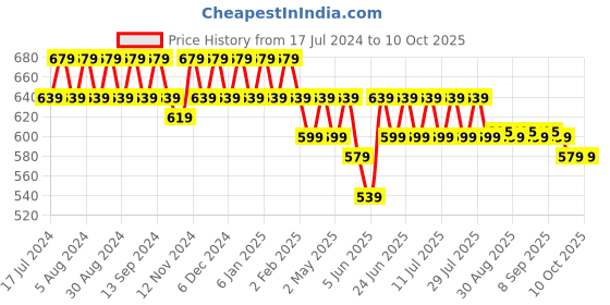myntra.com mack jonney VIMAL JONNEY Pack Of 2 Printed Cotton T-shirt mack jonney Price History Graph from 17 Jul 2024 to 9 Oct 2025