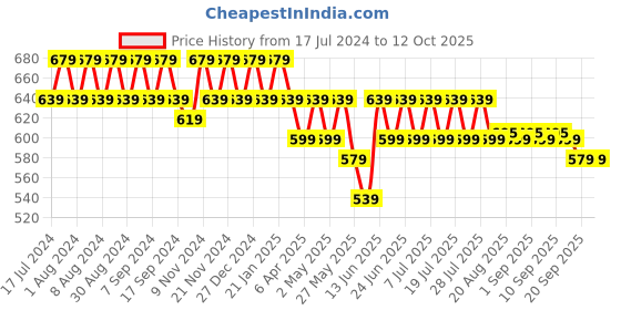 myntra.com mack jonney VIMAL JONNEY Pack Of 2 Printed Cotton T-shirt mack jonney Price History Graph from 17 Jul 2024 to 10 Oct 2025