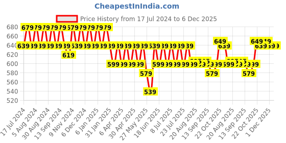 myntra.com mack jonney VIMAL JONNEY Pack Of 2 Printed Cotton T-shirt mack jonney Price History Graph from 17 Jul 2024 to 6 Dec 2025