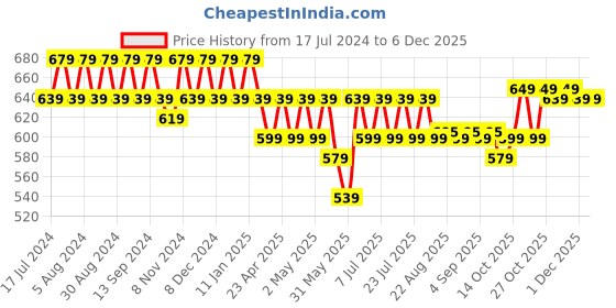 myntra.com mack jonney VIMAL JONNEY Pack Of 2 Printed Cotton T-shirt mack jonney Price History Graph from 17 Jul 2024 to 5 Dec 2025