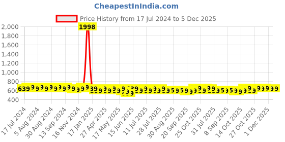 myntra.com mack jonney VIMAL JONNEY Pack Of 2 Printed Cotton T-shirt mack jonney Price History Graph from 17 Jul 2024 to 5 Dec 2025