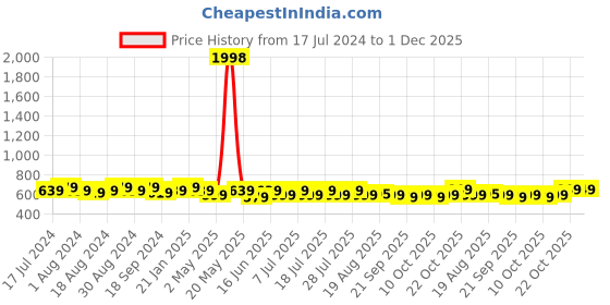 myntra.com mack jonney VIMAL JONNEY Pack Of 2 Printed Cotton T-shirt mack jonney Price History Graph from 17 Jul 2024 to 30 Nov 2025