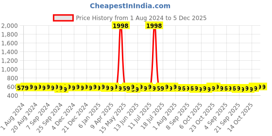 myntra.com mack jonney VIMAL JONNEY Pack Of 2 Printed Cotton T-shirts mack jonney Price History Graph from 1 Aug 2024 to 5 Dec 2025