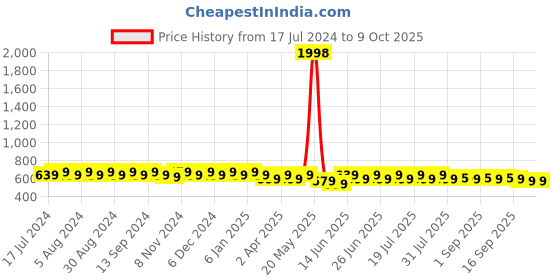 myntra.com mack jonney VIMAL JONNEY Pack Of 2 Printed Cotton T-shirts mack jonney Price History Graph from 17 Jul 2024 to 9 Oct 2025