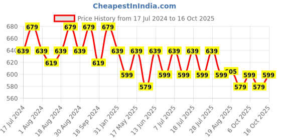 myntra.com mack jonney VIMAL JONNEY Pack of 2 Printed Cotton T-shirts mack jonney Price History Graph from 17 Jul 2024 to 15 Oct 2025