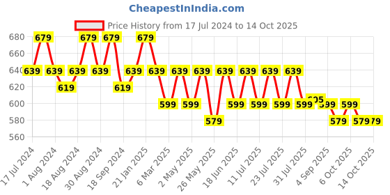 myntra.com mack jonney VIMAL JONNEY Pack of 2 Printed Cotton T-shirts mack jonney Price History Graph from 17 Jul 2024 to 14 Oct 2025