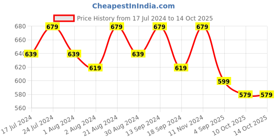 myntra.com mack jonney VIMAL JONNEY Pack of 2 Printed Cotton T-shirts mack jonney Price History Graph from 17 Jul 2024 to 14 Oct 2025
