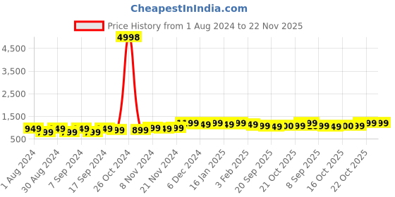 myntra.com mack jonney VIMAL JONNEY Pack Of 2 Printed Fleece Longline Pullover Sweatshirt mack jonney Price History Graph from 1 Aug 2024 to 22 Nov 2025