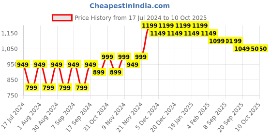 myntra.com mack jonney VIMAL JONNEY Pack Of 2 Printed Fleece Pullover mack jonney Price History Graph from 17 Jul 2024 to 10 Oct 2025