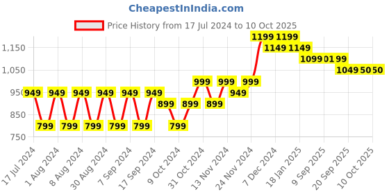 myntra.com mack jonney VIMAL JONNEY Pack Of 2 Printed Fleece Pullover mack jonney Price History Graph from 17 Jul 2024 to 9 Oct 2025