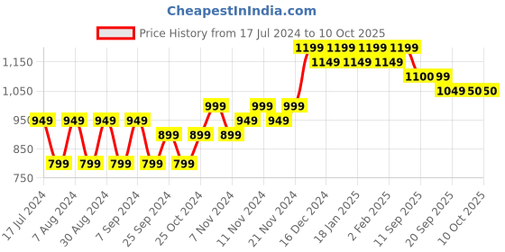 myntra.com mack jonney VIMAL JONNEY Pack Of 2 Printed Fleece Pullover mack jonney Price History Graph from 17 Jul 2024 to 10 Oct 2025