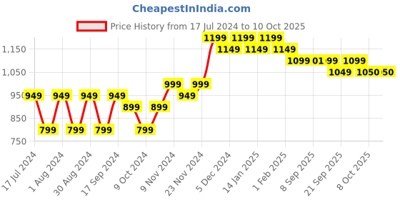 myntra.com mack jonney VIMAL JONNEY Pack Of 2 Printed Fleece Sweatshirt mack jonney Price History Graph from 17 Jul 2024 to 10 Oct 2025
