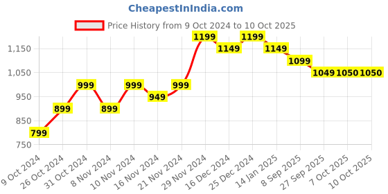 myntra.com mack jonney VIMAL JONNEY Pack Of 2 Printed Fleece Sweatshirt mack jonney Price History Graph from 9 Oct 2024 to 9 Oct 2025