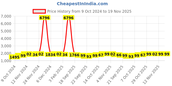 myntra.com mack jonney VIMAL JONNEY Pack Of 2 Printed Hooded Fleece Cotton Tracksuits mack jonney Price History Graph from 9 Oct 2024 to 18 Nov 2025
