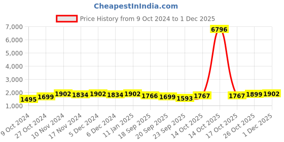 myntra.com mack jonney VIMAL JONNEY Pack Of 2 Printed Hooded Fleece Cotton Tracksuits mack jonney Price History Graph from 9 Oct 2024 to 1 Dec 2025