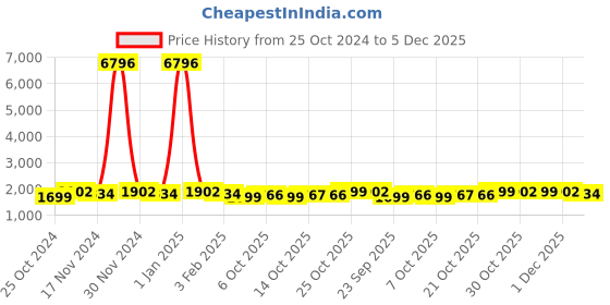 myntra.com mack jonney VIMAL JONNEY Pack Of 2 Printed Hooded Fleece Cotton Tracksuits mack jonney Price History Graph from 25 Oct 2024 to 5 Dec 2025