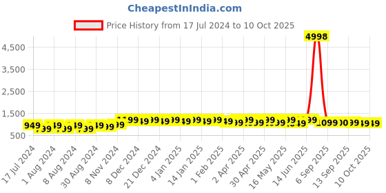 myntra.com mack jonney VIMAL JONNEY Pack Of 2 Printed Hooded Fleece Longline Pullover Sweatshirt mack jonney Price History Graph from 17 Jul 2024 to 4 Oct 2025