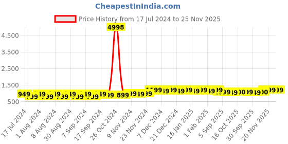 myntra.com mack jonney VIMAL JONNEY Pack Of 2 Printed Hooded Fleece Longline Pullover Sweatshirt mack jonney Price History Graph from 17 Jul 2024 to 25 Nov 2025