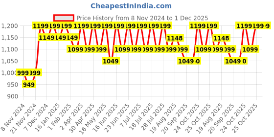 myntra.com mack jonney VIMAL JONNEY Pack Of 2 Printed Hooded Fleece Longline Pullover Sweatshirt mack jonney Price History Graph from 8 Nov 2024 to 1 Dec 2025
