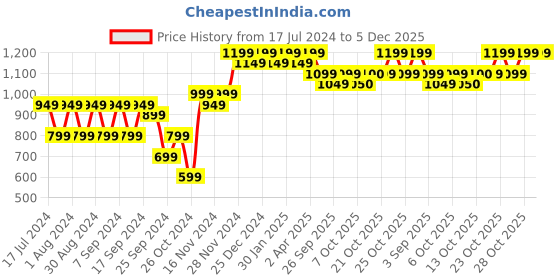 myntra.com mack jonney VIMAL JONNEY Pack Of 2 Printed Hooded Fleece Sweatshirt mack jonney Price History Graph from 17 Jul 2024 to 5 Dec 2025
