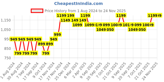 myntra.com mack jonney VIMAL JONNEY Pack Of 2 Printed Hooded Fleece Sweatshirt mack jonney Price History Graph from 1 Aug 2024 to 23 Nov 2025