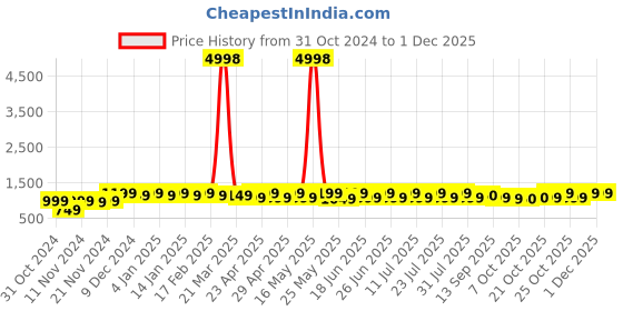 myntra.com mack jonney VIMAL JONNEY Pack Of 2 Printed Hooded Fleece Sweatshirt mack jonney Price History Graph from 31 Oct 2024 to 1 Dec 2025