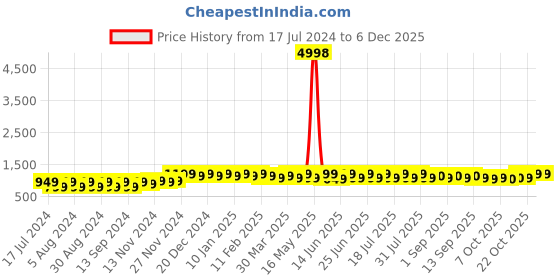 myntra.com mack jonney VIMAL JONNEY Pack of 2 Printed Hooded Pullover Sweatshirts mack jonney Price History Graph from 17 Jul 2024 to 3 Dec 2025