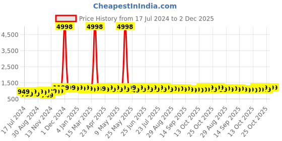 myntra.com mack jonney VIMAL JONNEY Pack of 2 Printed Hooded Pullover Sweatshirts mack jonney Price History Graph from 17 Jul 2024 to 1 Dec 2025