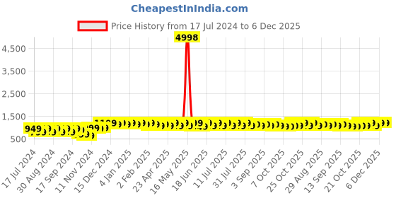 myntra.com mack jonney VIMAL JONNEY Pack of 2 Printed Hooded Pullover Sweatshirts mack jonney Price History Graph from 17 Jul 2024 to 5 Dec 2025