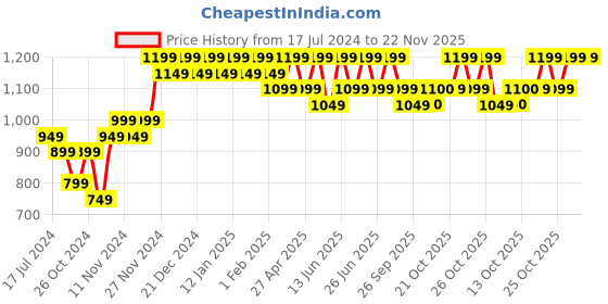 myntra.com mack jonney VIMAL JONNEY Pack of 2 Printed Hooded Pullover Sweatshirts mack jonney Price History Graph from 17 Jul 2024 to 22 Nov 2025