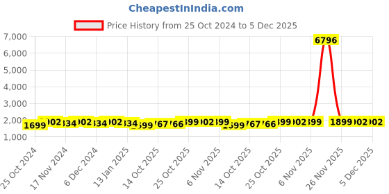myntra.com mack jonney VIMAL JONNEY Pack Of 2 Printed Hooded Tracksuits mack jonney Price History Graph from 25 Oct 2024 to 5 Dec 2025