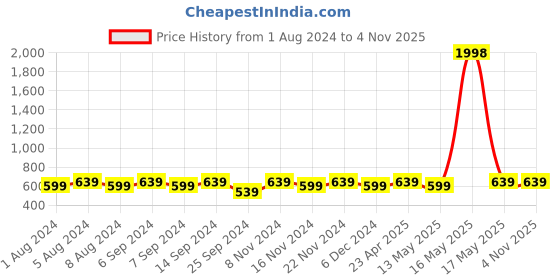 myntra.com mack jonney VIMAL JONNEY Pack Of 2 Printed Multicoloured Tops mack jonney Price History Graph from 1 Aug 2024 to 2 Nov 2025