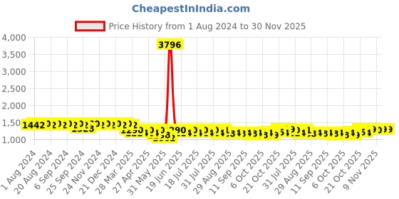 myntra.com mack jonney VIMAL JONNEY Pack Of 2 Printed Short Sleeves Cotton Tracksuits mack jonney Price History Graph from 1 Aug 2024 to 30 Nov 2025