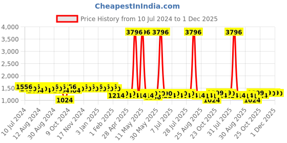 myntra.com mack jonney VIMAL JONNEY Pack of 2 Printed Sports T-shirt & Track pants mack jonney Price History Graph from 10 Jul 2024 to 1 Dec 2025