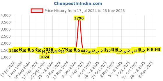 myntra.com mack jonney VIMAL JONNEY Pack Of 2 Printed Sports T-shirt & Track Pants mack jonney Price History Graph from 17 Jul 2024 to 25 Nov 2025