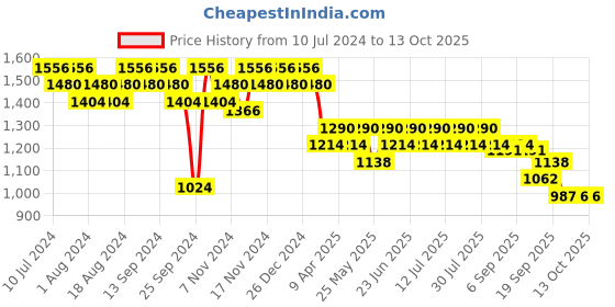 myntra.com mack jonney VIMAL JONNEY Pack Of 2 Printed Sports Tracksuits mack jonney Price History Graph from 10 Jul 2024 to 12 Oct 2025