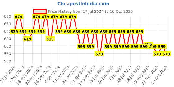 myntra.com mack jonney VIMAL JONNEY Pack Of 2 Printed T-shirts mack jonney Price History Graph from 17 Jul 2024 to 10 Oct 2025