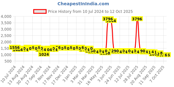myntra.com mack jonney VIMAL JONNEY Pack Of 2 Printed T-Shirts With Track-Pants mack jonney Price History Graph from 10 Jul 2024 to 10 Oct 2025